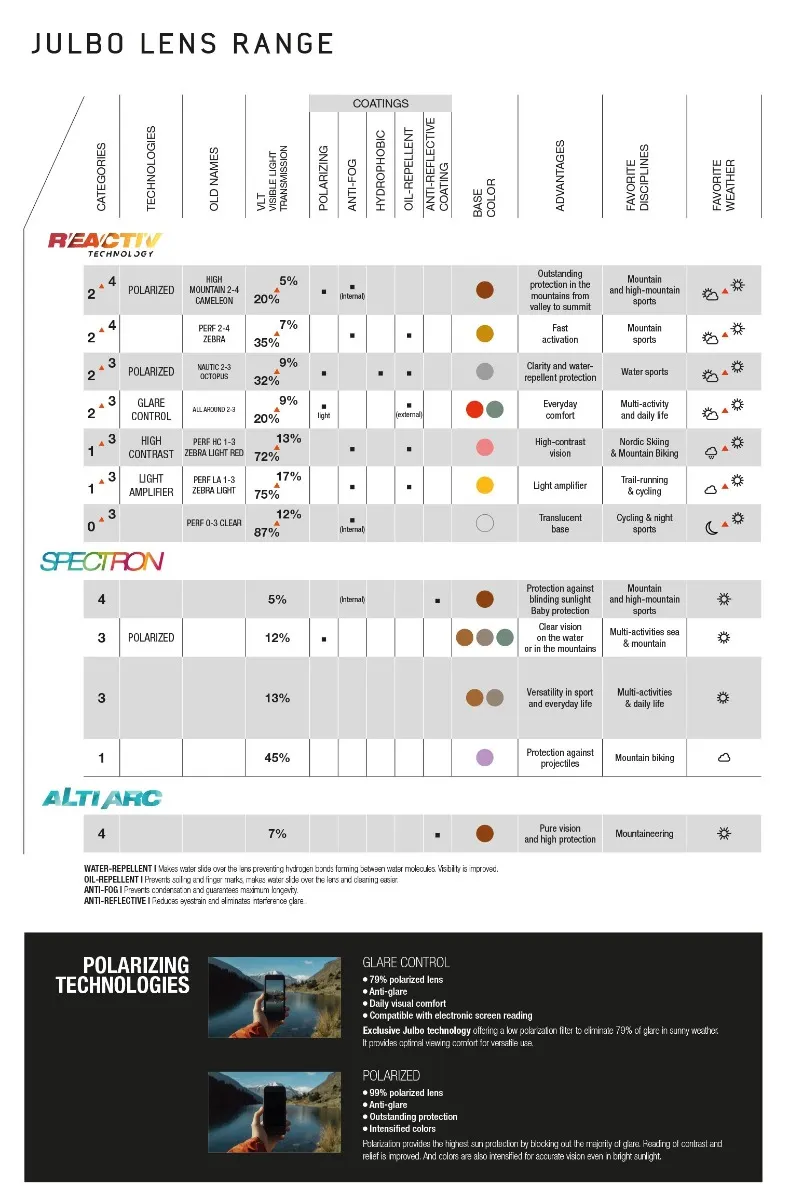 Julbo lens Guide